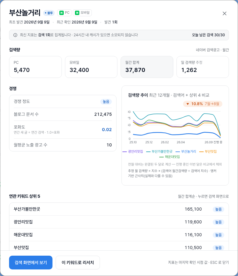 블루 키워드 상세 모달: 상단 제목과 최초·최근 발견·발견 횟수, 검색량 타일, 경쟁, 검색량 추이, 연관 키워드 상위 5.