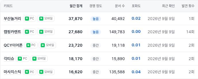 블루 키워드 목록 표: 키워드, 월간 합계, 경쟁 정도, 문서 수, 포화도, 최근 확인, 발견 횟수 열. 상위 키워드 몇 개 행.