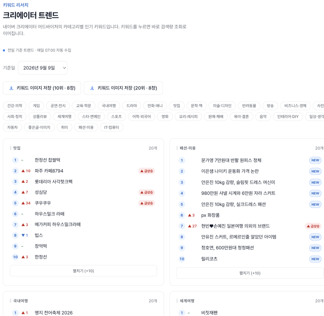 크리에이터 트렌드 화면. 전일 기준·매일 자동 수집 안내와 기준일 선택, 키워드 이미지 저장 버튼, 가나다순 카테고리 바로가기, 카테고리별 카드(맛집·패션·미용 등)에 순위·순위 변동(▲▼–)·NEW·급상승 배지가 붙은 키워드 목록이 보인다.