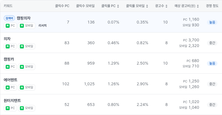 클릭·광고 계열 열: 키워드, 클릭 수(PC·모바일), 클릭률(PC·모바일), 광고 수, 예상 광고비, 경쟁 정도. 상위 키워드 몇 개 행.