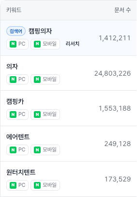 문서 계열 열: 키워드, 문서 수. 상위 키워드 몇 개 행.