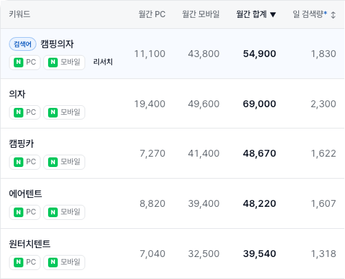 검색량 계열 열: 키워드, 월간 검색 수(PC·모바일·합계), 일 검색량. 상위 키워드 몇 개 행.